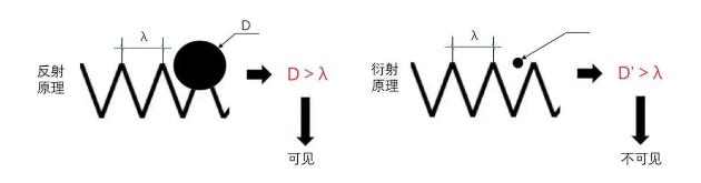 光源數(shù)量對遮光型探測器的影響